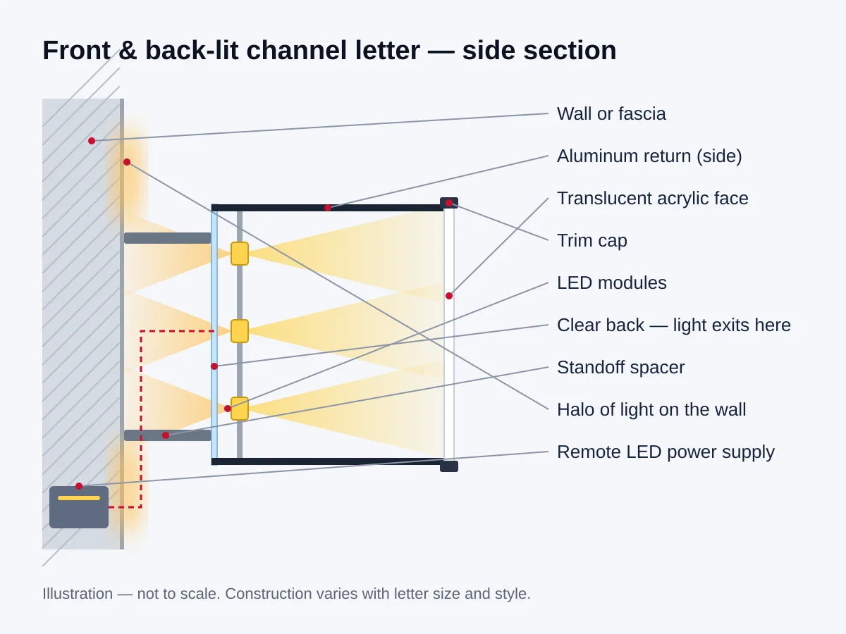 Labelled side-section illustration of a front and back-lit channel letter showing how it is built