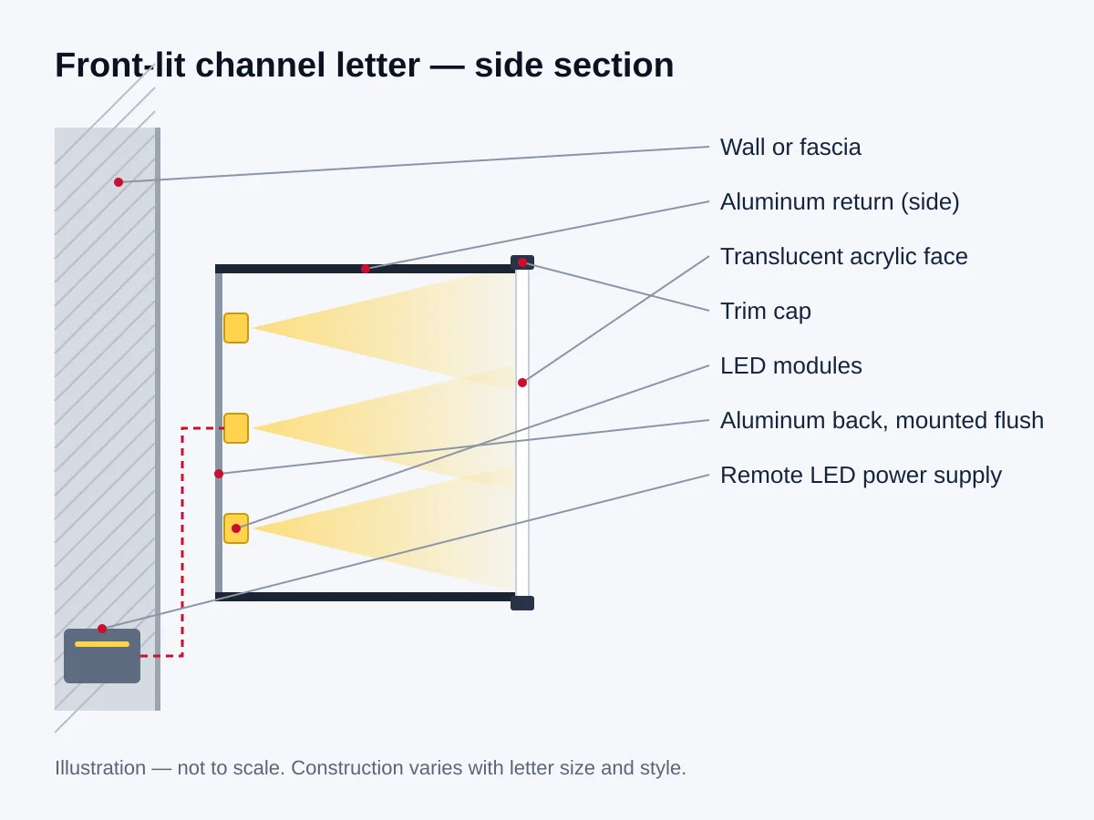 Labelled side-section illustration of a front-lit channel letter showing how it is built