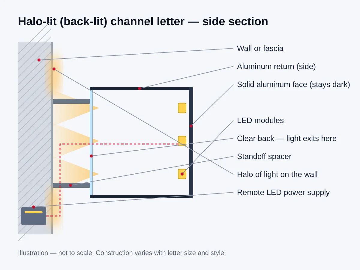 Labelled side-section illustration of a halo-lit (back-lit) channel letter showing how it is built