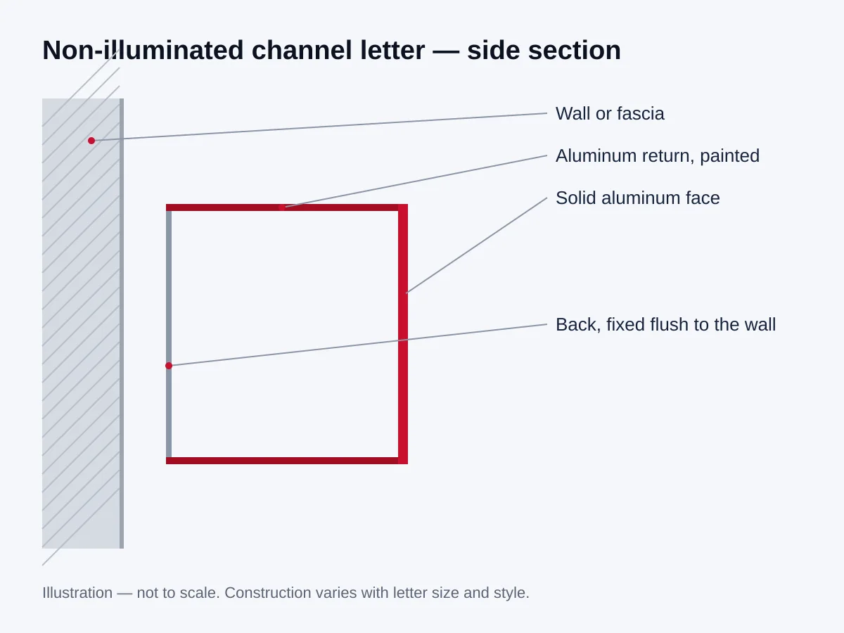 Labelled side-section illustration of a non-illuminated channel letter showing how it is built
