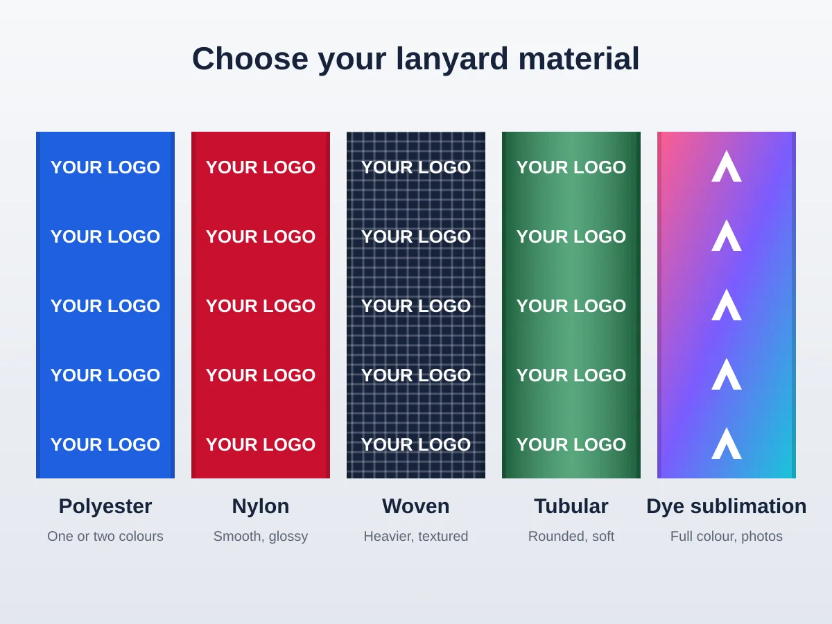 Illustration of the five lanyard materials: polyester, nylon, woven, tubular and dye sublimation