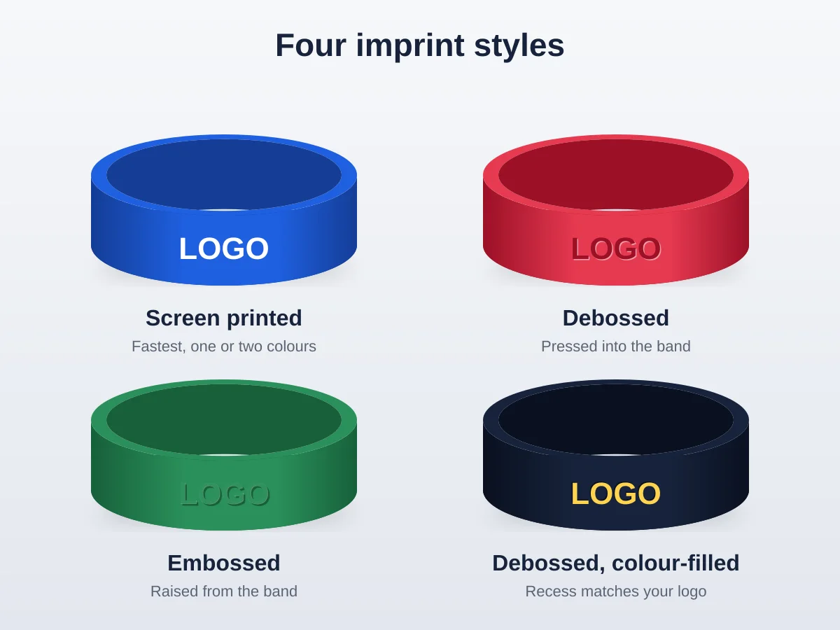Illustration of the four silicone wristband imprint styles: screen printed, debossed, embossed and colour-filled