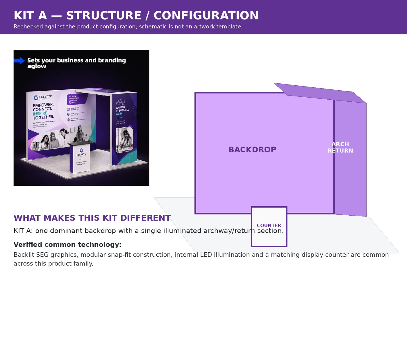 Kit A structure — backdrop, single archway/return and display counter