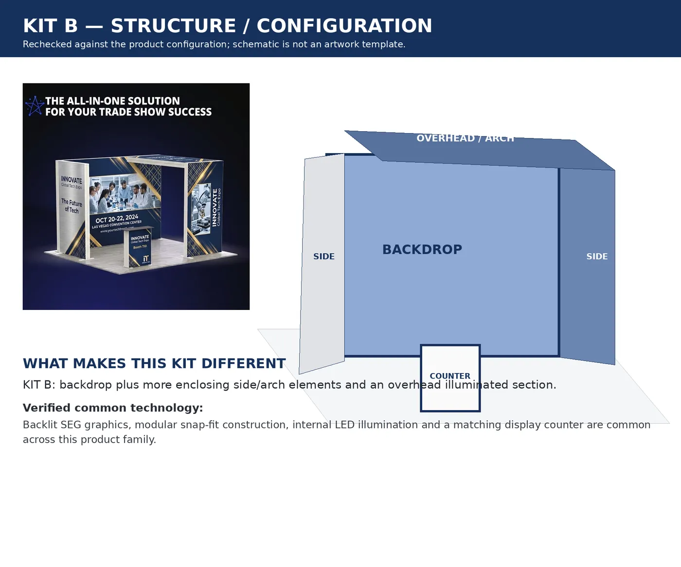 Kit B structure — backdrop, side panel/arch front, overhead arch section and counter