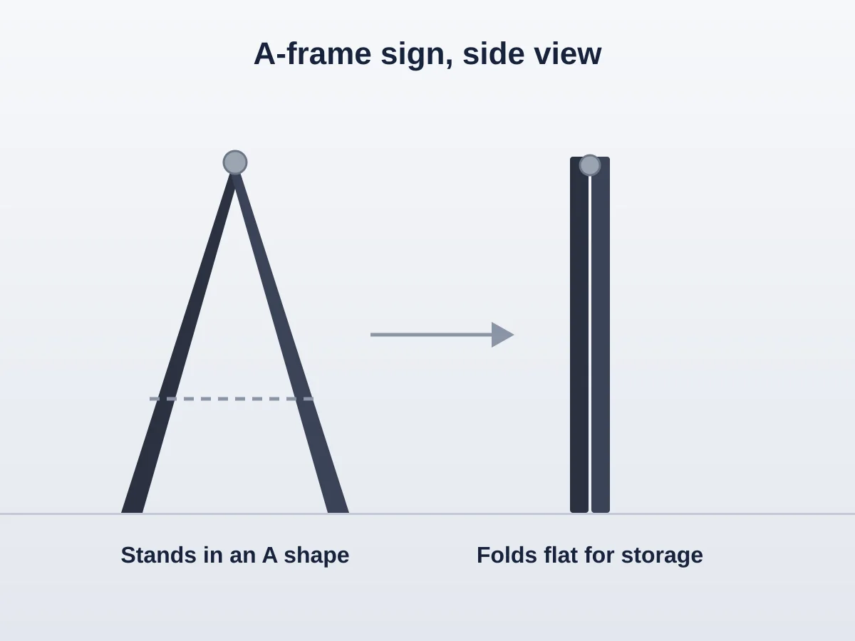 Illustration of an A-frame sign in side view, standing open and folded flat